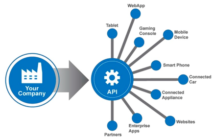 What to Know About APIs